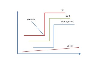 Alignment - The Glue in the Performance Puzzle